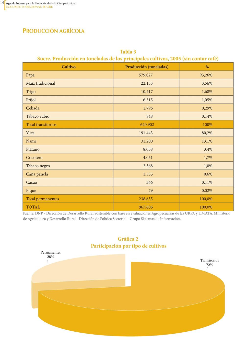 515 1,05% Cebada 1.796 0,29% Tabaco rubio 848 0,14% Total transitorios 620.902 100% Yuca 191.443 80,2% Ñame 31.200 13,1% Plátano 8.058 3,4% Cocotero 4.051 1,7% Tabaco negro 2.368 1,0% Caña panela 1.