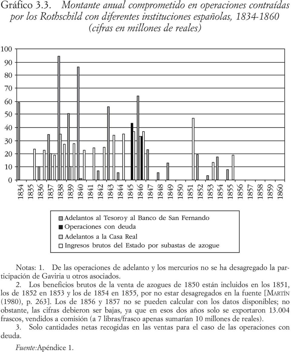 Los beneficios brutos de la venta de azogues de 1850 están incluidos en los 1851, los de 1852 en 1853 y los de 1854 en 1855, por no estar desagregados en la fuente [MARTÍN (1980), p. 263].