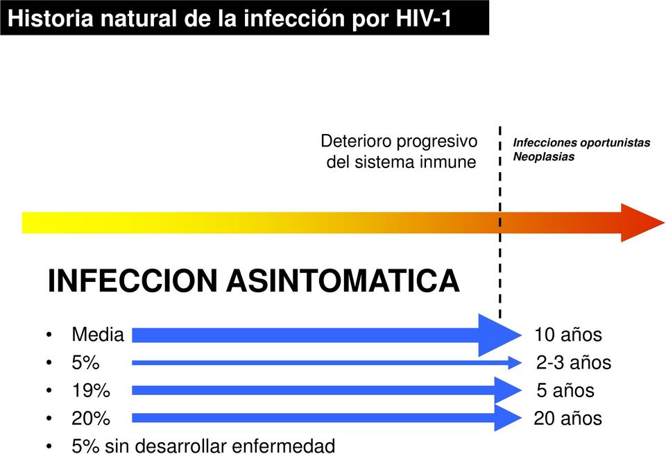 Neoplasias INFECCION ASINTOMATICA SIDA Media 10 años 5%