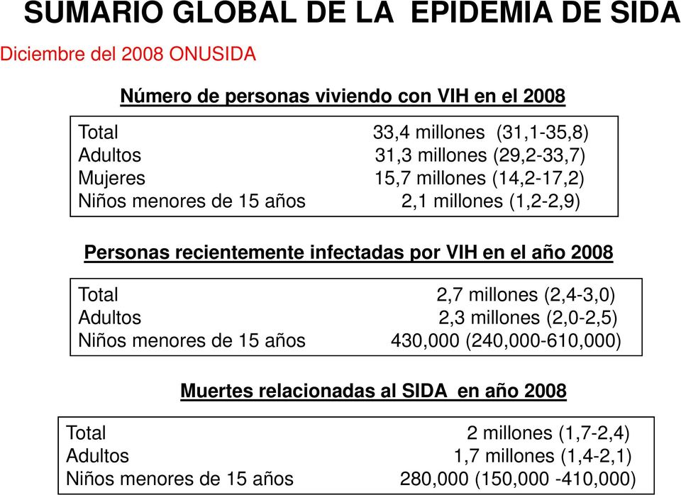 infectadas por VIH en el año 2008 Total 2,7 millones (2,4-3,0) Adultos 2,3 millones (2,0-2,5) Niños menores de 15 años 430,000 (240,000-610,000)