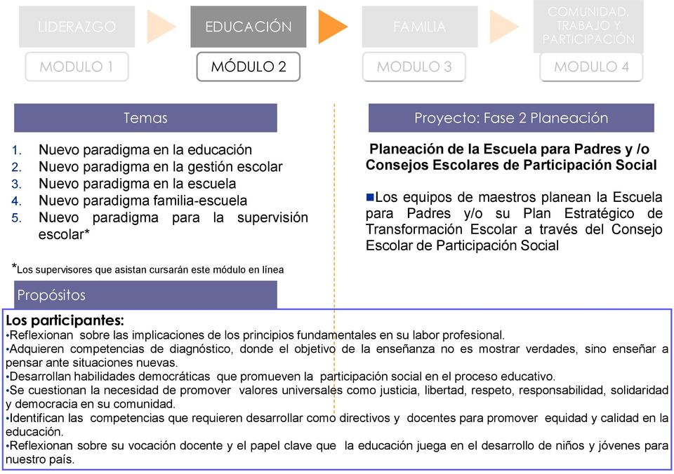 Nuevo paradigma para la supervisión escolar* Proyecto: Fase 2 Planeación Planeación de la Escuela para Padres y /o Consejos Escolares de Participación Social Los equipos de maestros planean la