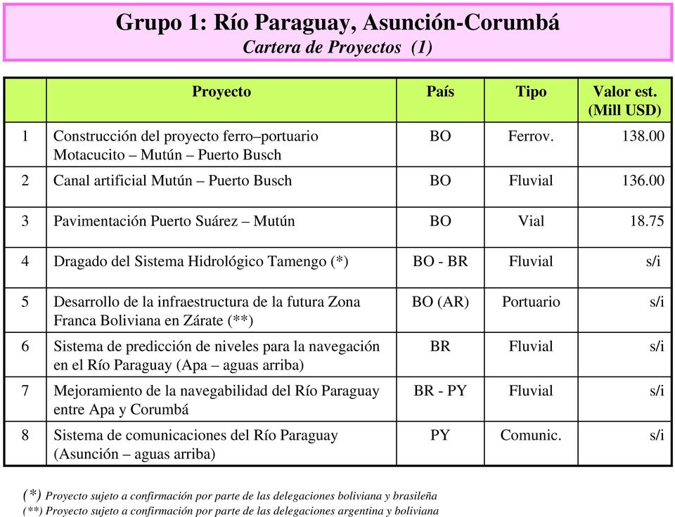 75 4 Dragado del Sistema Hidrológico Tamengo (*) BO - BR 5 Desarrollo de la infraestructura de la futura Zona Franca Boliviana en Zárate (**) BO () 6 Sistema de predicción de niveles para la