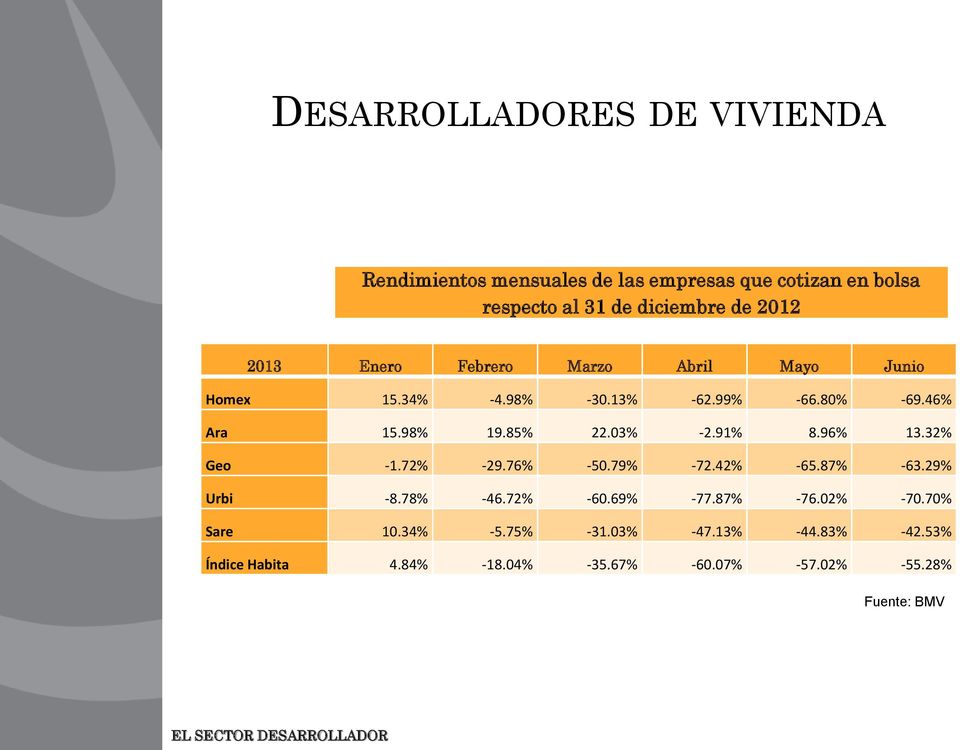 96% 13.32% Geo -1.72% -29.76% -50.79% -72.42% -65.87% -63.29% Urbi -8.78% -46.72% -60.69% -77.87% -76.02% -70.70% Sare 10.