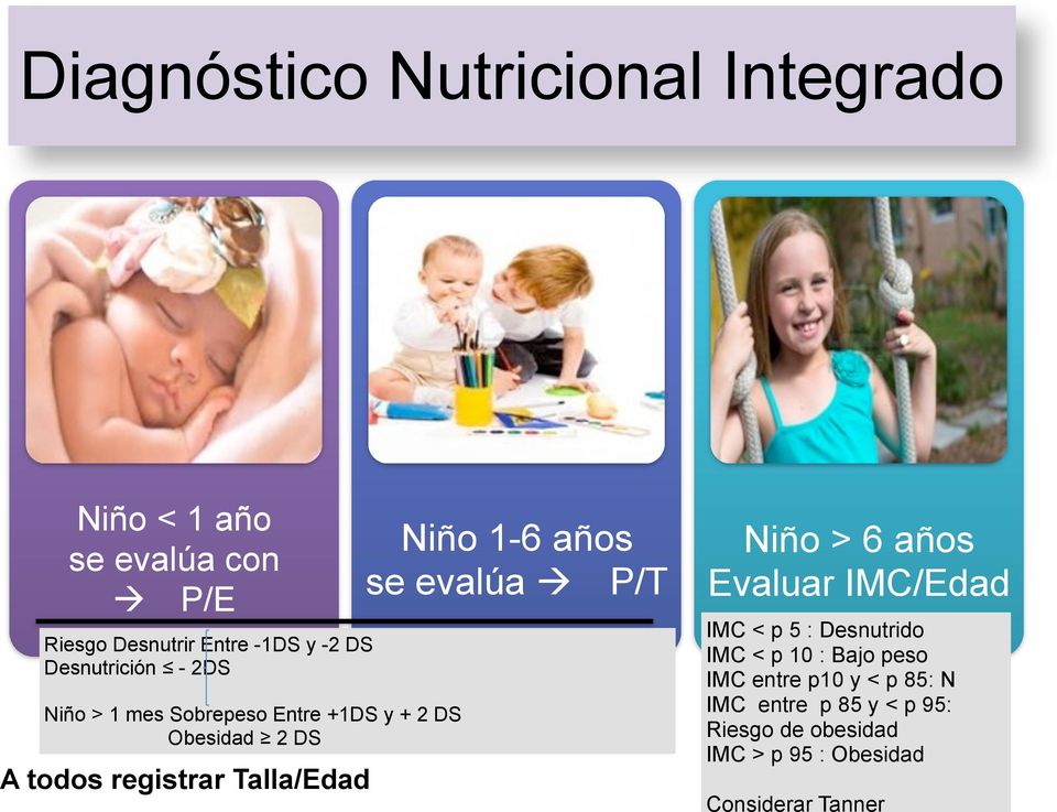 Niño 1-6 años se evalúa P/T Niño > 6 años Evaluar IMC/Edad IMC < p 5 : Desnutrido IMC < p 10 : Bajo peso