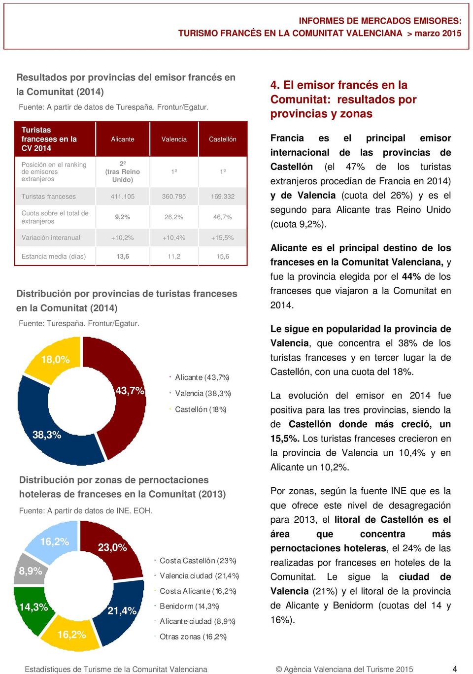 de pernoctaciones hoteleras de franceses en la Comunitat (213) Fuente: A partir de datos de INE. EOH. 8,9% 14,3% 18,% 38,3% 16,2% 16,2% Alicante 2º (tras Reino Unido) 411.