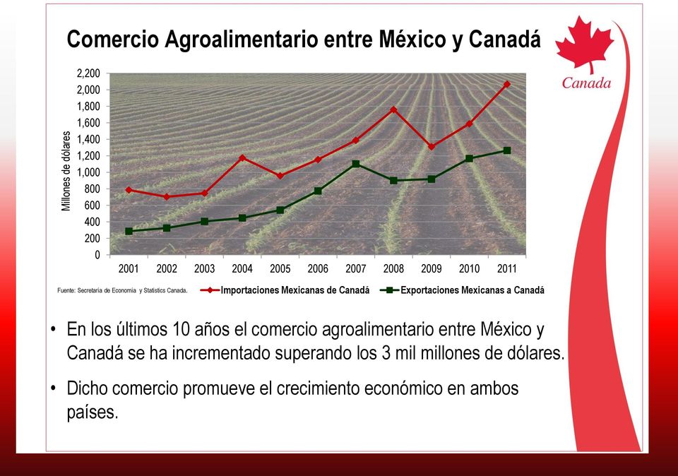 Importaciones Mexicanas de Canadá Exportaciones Mexicanas a Canadá En los últimos 10 años el comercio agroalimentario entre