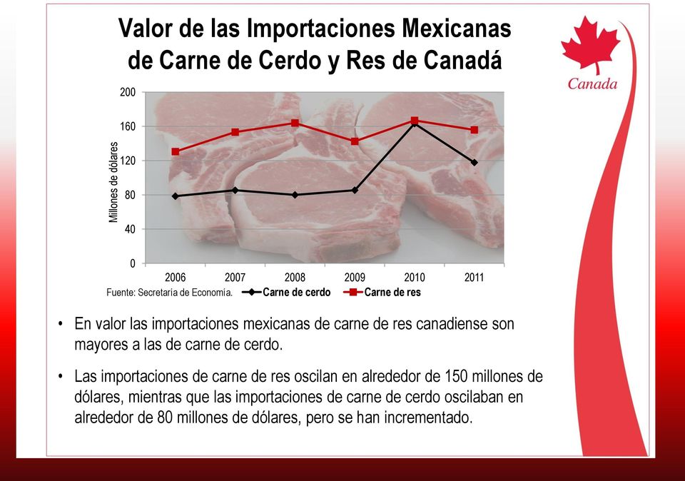 Carne de cerdo Carne de res En valor las importaciones mexicanas de carne de res canadiense son mayores a las de carne de cerdo.