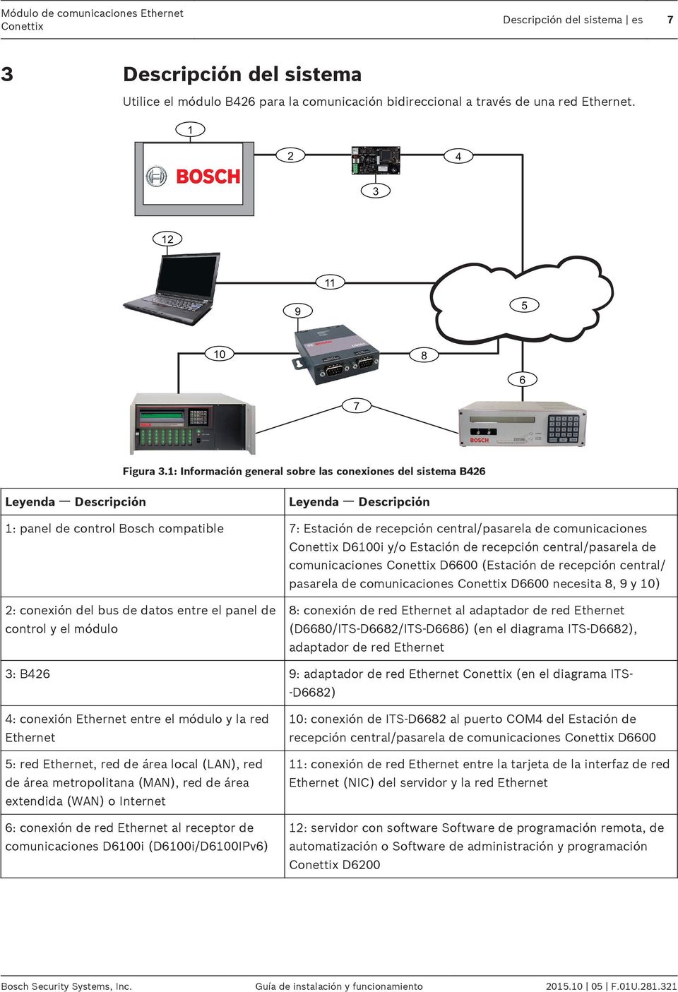 1: Información general sobre las conexiones del sistema B426 Leyenda ᅳ Descripción Leyenda ᅳ Descripción 1: panel de control Bosch compatible 7: Estación de recepción central/pasarela de