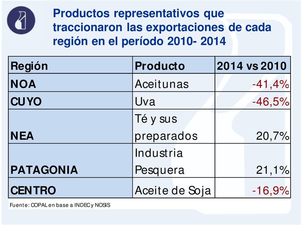-41,4% CUYO Uva -46,5% NEA Té y sus preparados 20,7% PATAGONIA Industria