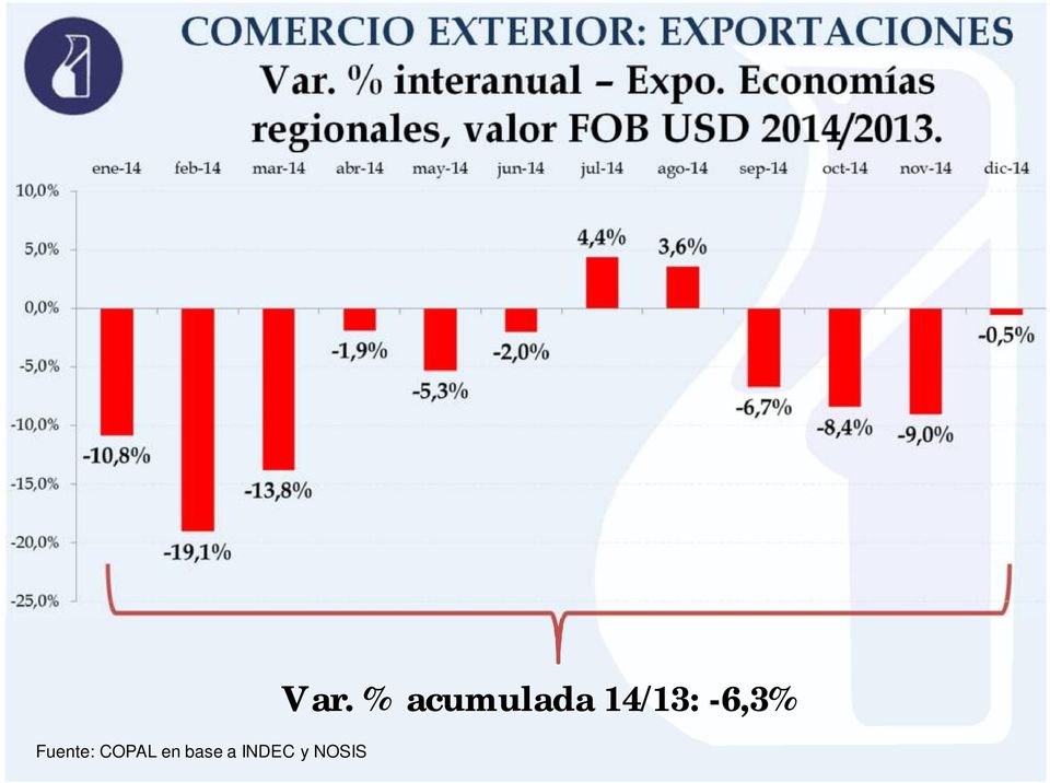 Economías regionales, valor FOB USD