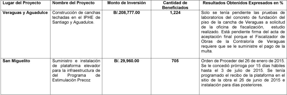Está pendiente firma del acta de aceptación final porque el Fiscalizador de Obras de la Contraloría de Veraguas requiere que se le suministre el pago de la multa.