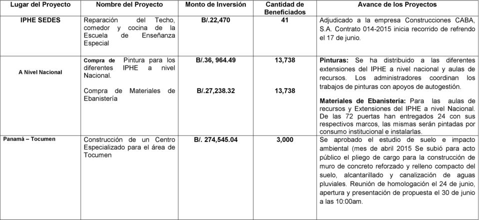 Compra de Materiales de Ebanistería Construcción de un Centro Especializado para el área de Tocumen B/.36, 964.49 B/.27,238.