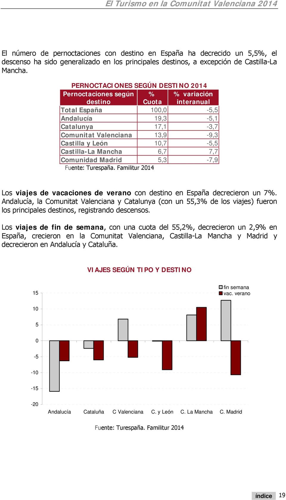León 10,7-5,5 Castilla-La Mancha 6,7 7,7 Comunidad Madrid 5,3-7,9 Fuente: Turespaña. Familitur 2014 Los viajes de vacaciones de verano con destino en España decrecieron un 7%.