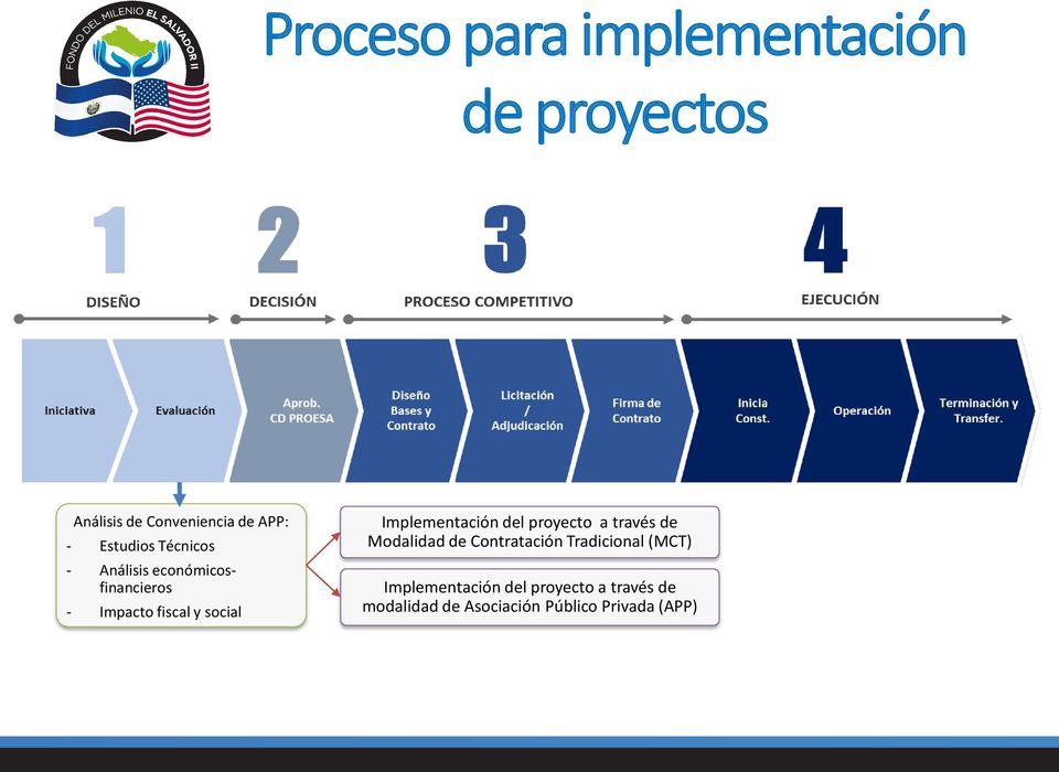Implementación del proyecto a través de Modalidad de Contratación Tradicional
