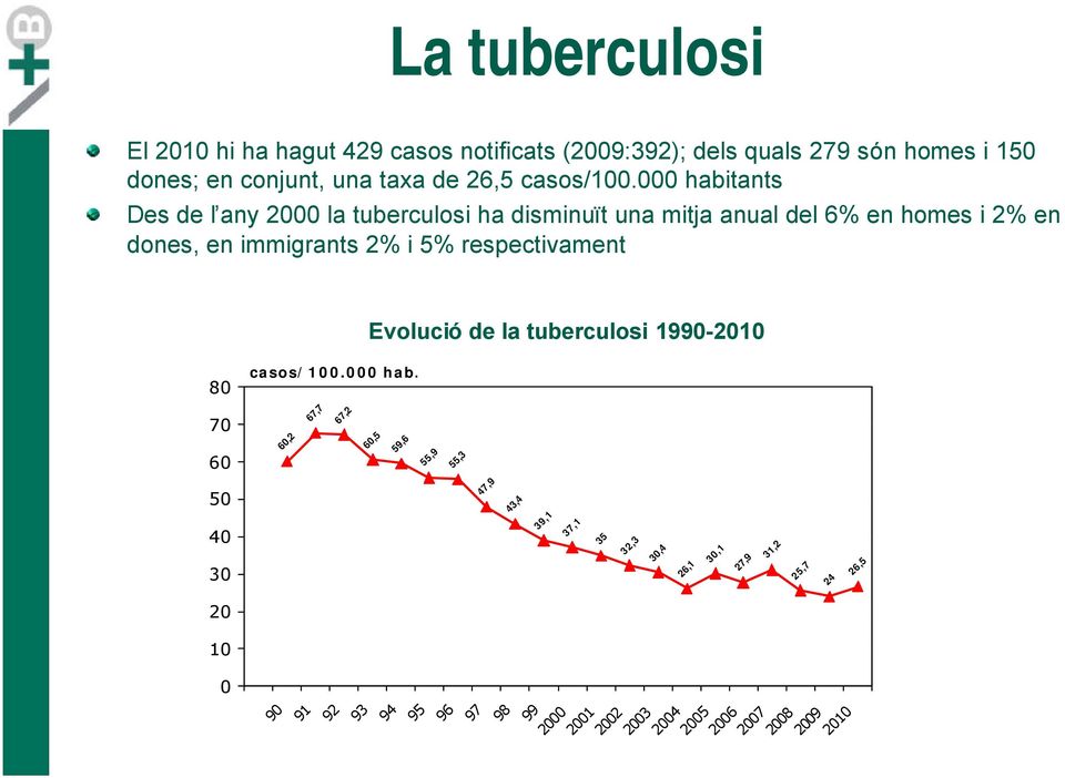 000 habitants Des de l any 2000 la tuberculosi ha disminuït una mitja anual del 6% en homes i 2% en dones, en immigrants 2% i 5%