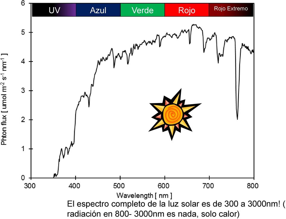 solar es de 300 a 3000nm!