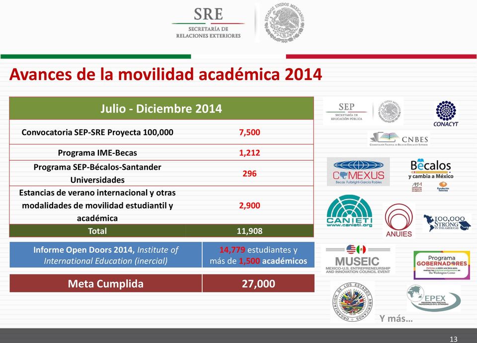 otras modalidades de movilidad estudiantil y 2,900 académica Total 11,908 Informe Open Doors 2014, Institute