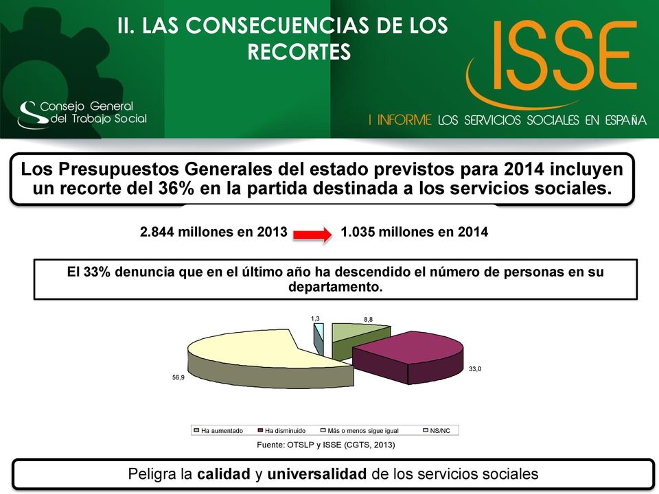 035 millones en 2014 El 33% denuncia que en el último año ha descendido el número de personas en su