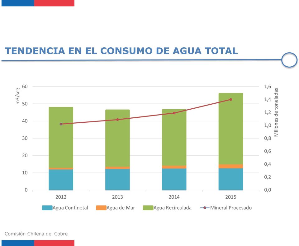 2013 2014 2015 Agua Continetal Agua de Mar Agua