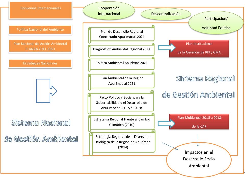 Ambiental Apurímac 2021 Plan Ambiental de la Región Apurímac al 2021 Pacto Político y Social para la Gobernabilidad y el Desarrollo de Apurímac del 2015 al 2018 Estrategia Regional