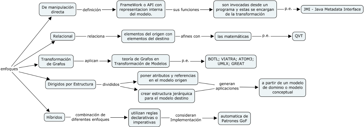 5.2 Enfoque Modelo a Modelo (Model to Model) 5 TRANSFORMACIONES La transformación de modelos, por lo general, adopta un enfoque orientado a objetos para la representación y manipulación del tema de