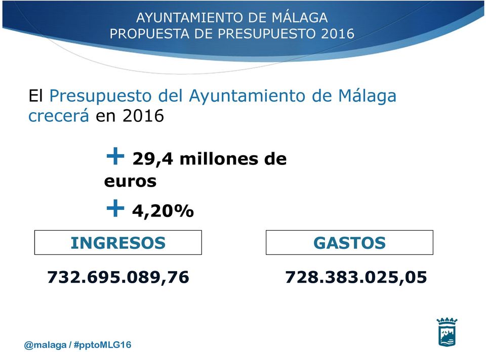 millones de euros +4,20% INGRESOS