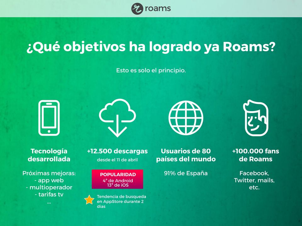 000 fans desarrollada desde el 11 de abril países del mundo de Roams Próximas mejoras: - app