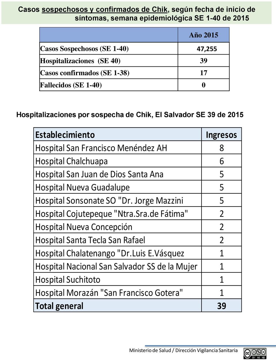 Chalchuapa 6 Hospital San Juan de Dios Santa Ana 5 Hospital Nueva Guadalupe 5 Hospital Sonsonate SO "Dr. Jorge Mazzini 5 Hospital Cojutepeque "Ntra.Sra.