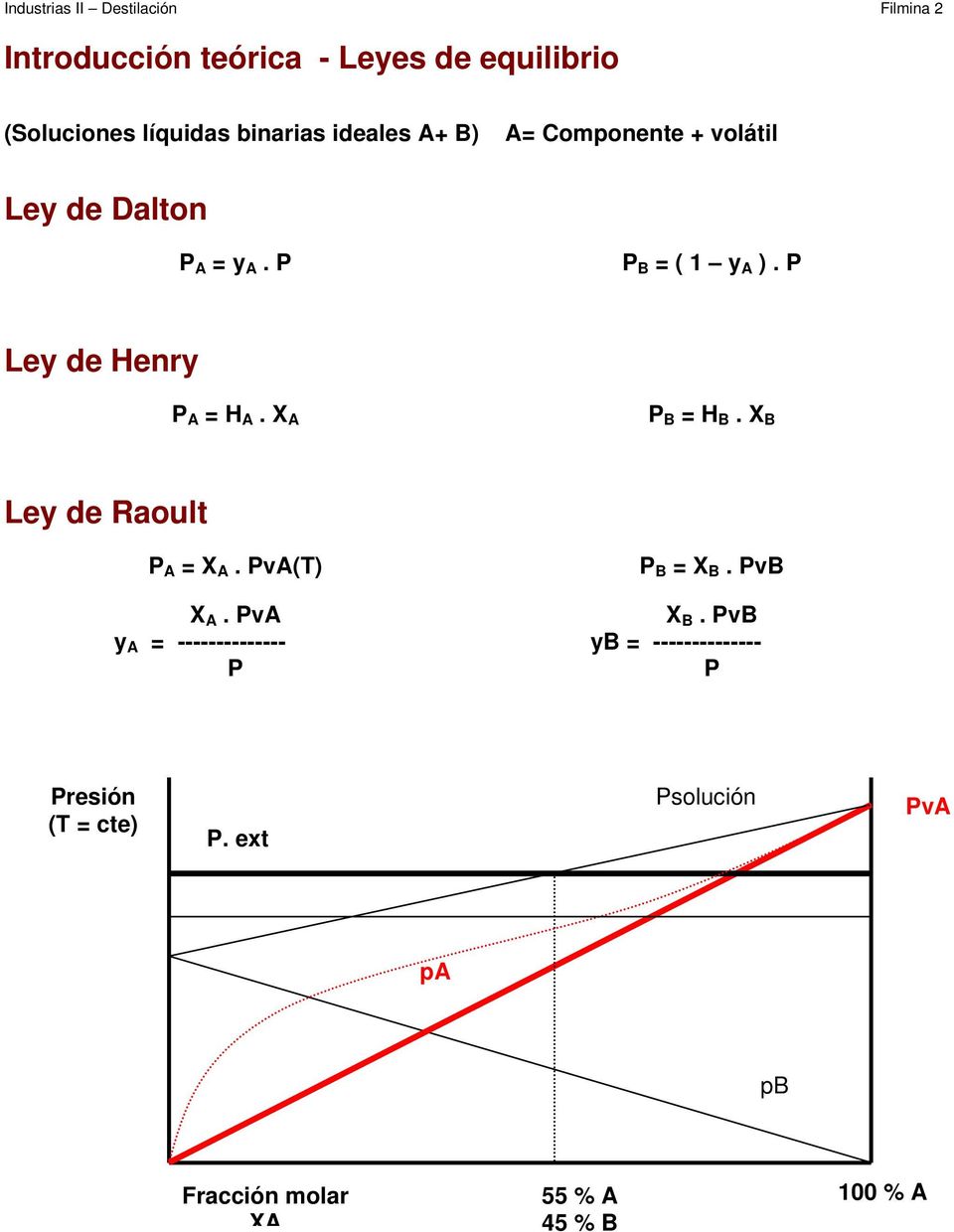 P Ley de Henry P A = H A. X A P B = H B. X B Ley de Raoult P A = X A. PvA(T) X A.