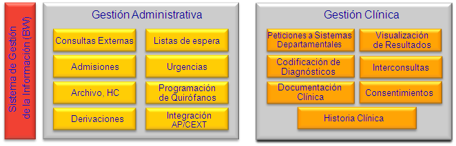 Principales grupos de informes, Actividad de Consultas Externas, Quirófano, Urgencias y
