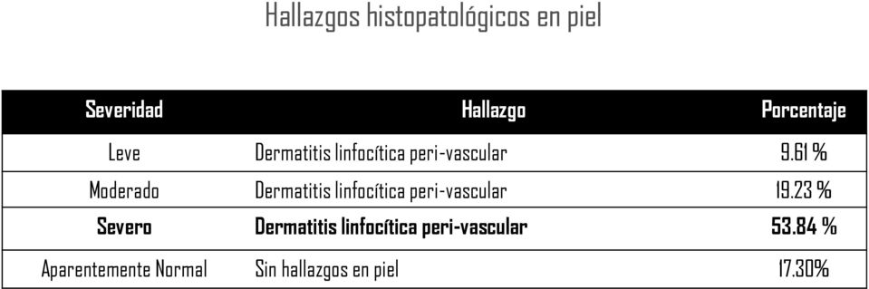 61 % Moderado Dermatitis linfocítica peri-vascular 19.