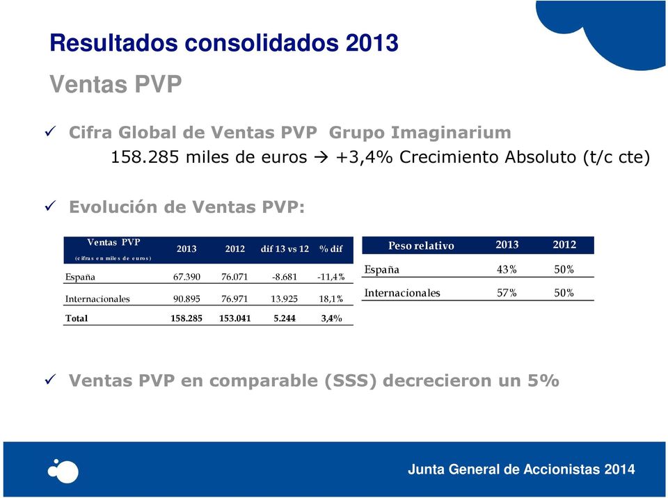 dif Peso relativo 2013 2012 (c ifra s e n mile s d e e u ro s ) España 67.390 76.071-8.