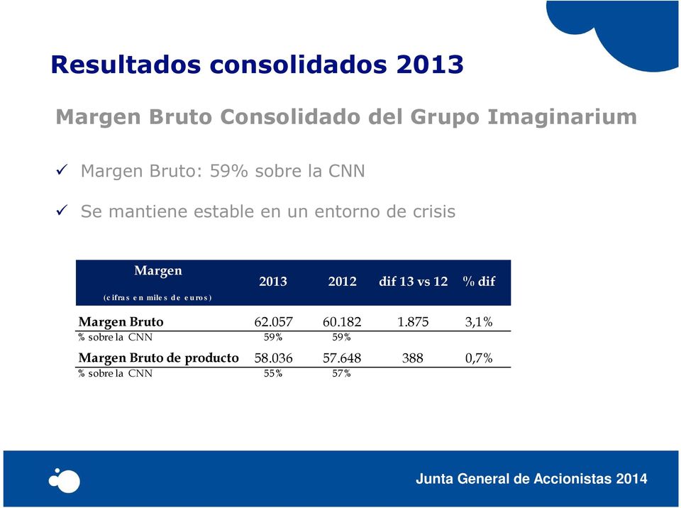 mile s d e e u ro s ) 2013 2012 dif 13 vs 12 % dif Margen Bruto 62.057 60.182 1.