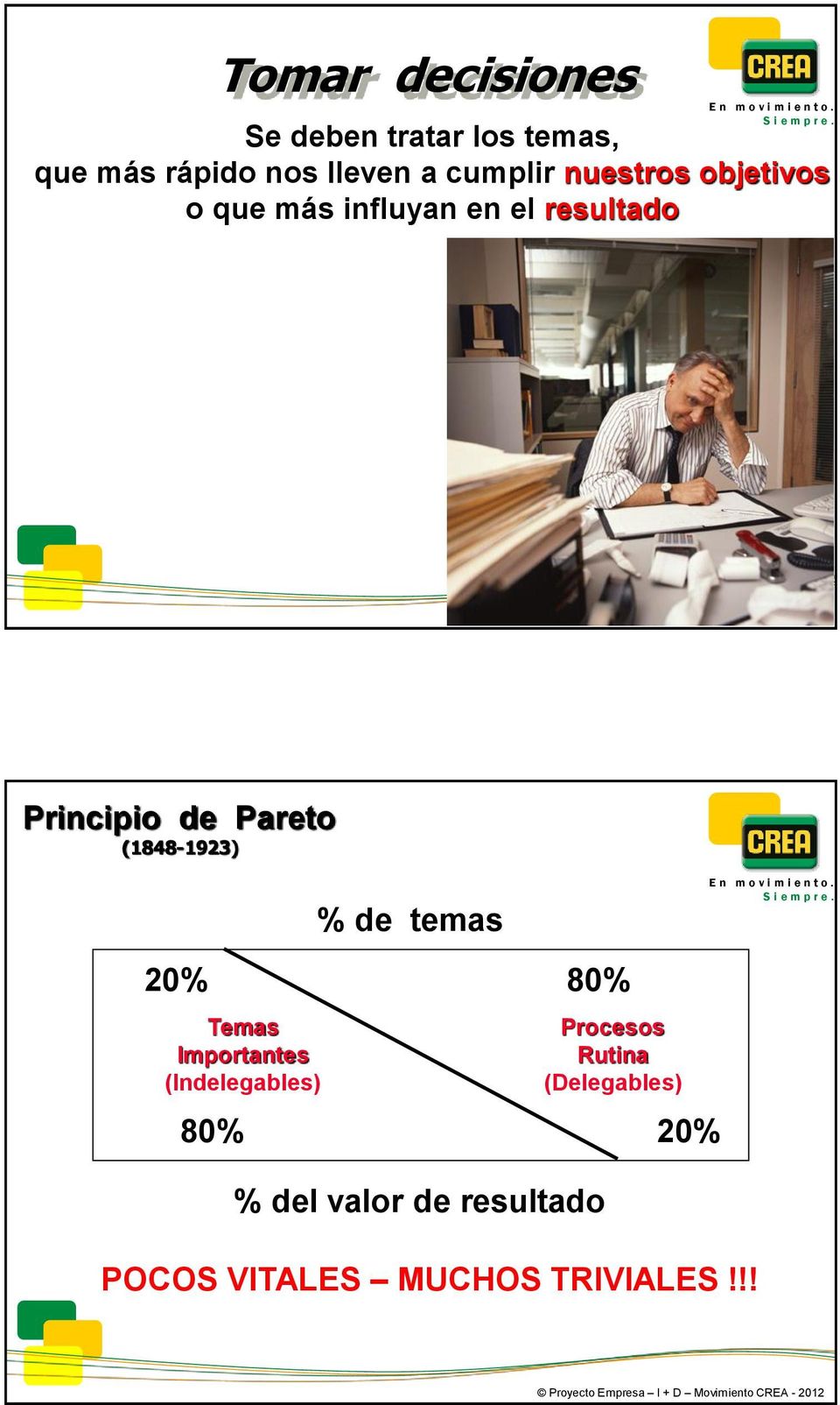 Pareto (1848-1923) % de temas 20% 80% Temas Importantes (Indelegables) % del