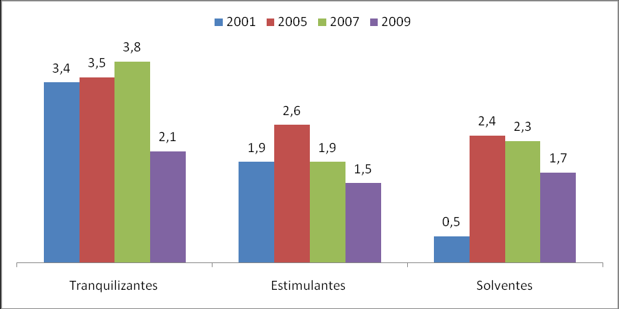 Gráfico 12.2: Prevalencia de año de consumo de alcohol y tabaco. Estudiantes de Nivel Medio. Argentina 2001, 2005, 2007 y 2009.