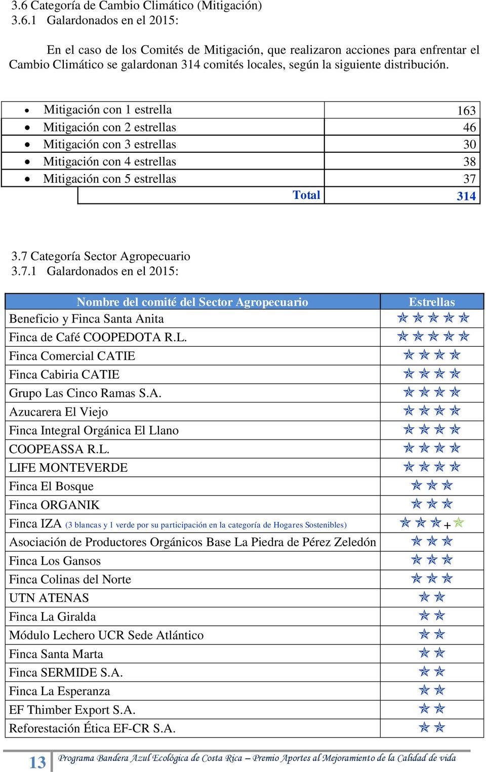 Total 314 3.7 Categoría Sector Agropecuario 3.7.1 Galardonados en el 2015: Nombre del comité del Sector Agropecuario Beneficio y Finca Santa Anita Finca de Café COOPEDOTA R.L.