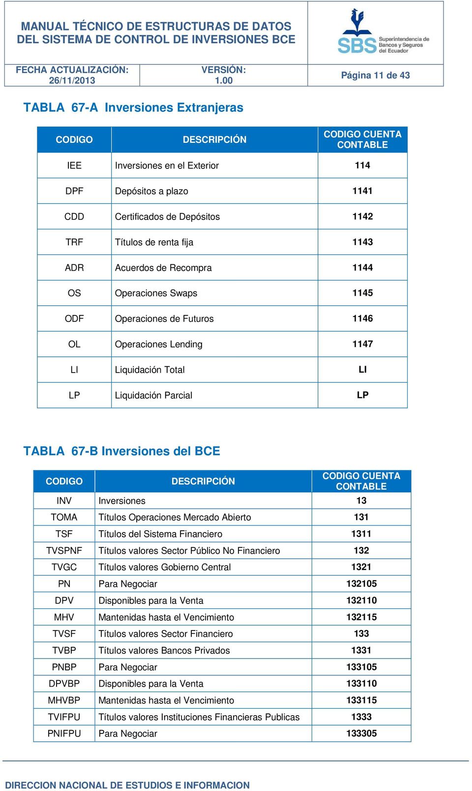 67-B Inversiones del BCE CODIGO DESCRIPCIÓN CODIGO CUENTA CONTABLE INV Inversiones 13 TOMA Títulos Operaciones Mercado Abierto 131 TSF Títulos del Sistema Financiero 1311 TVSPNF Títulos valores