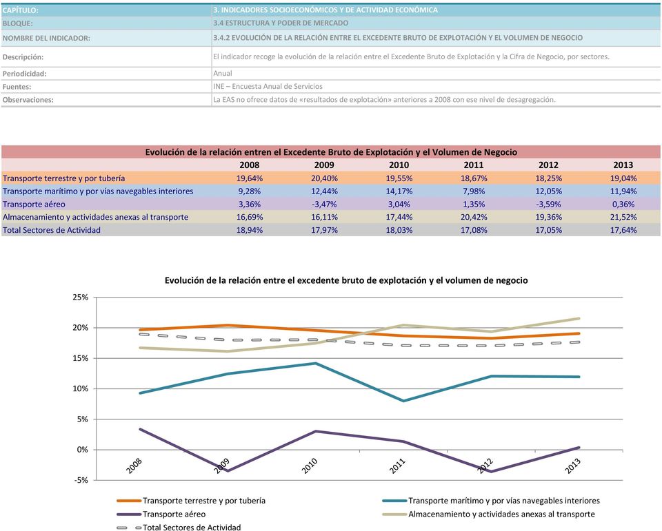 Negocio, por sectores. INE Encuesta de Servicios La EAS no ofrece datos de «resultados de explotación» anteriores a 2008 con ese nivel de desagregación.