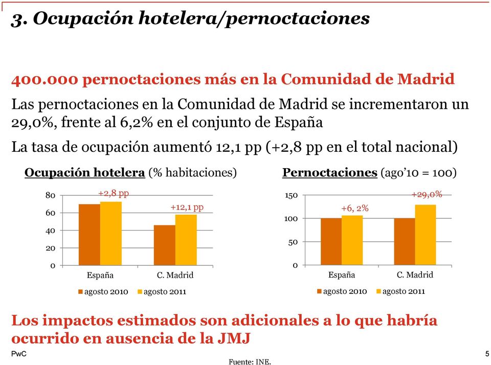 conjunto de España La tasa de ocupación aumentó 12,1 pp (+2,8 pp en el total nacional) Ocupación hotelera (% habitaciones) Pernoctaciones (ago