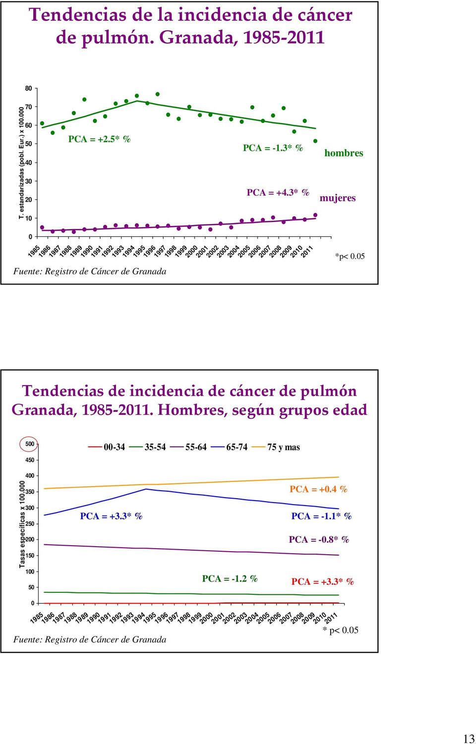 3* % hombres mujeres 2010 2011 *p< 0.05 Tendencias de incidencia de cáncer de pulmón Granada, 1985 2011. Hombres, según grupos edad 500 450 00-34 35-54 55-64 65-74 75 y mas Tasas específicas x 100.