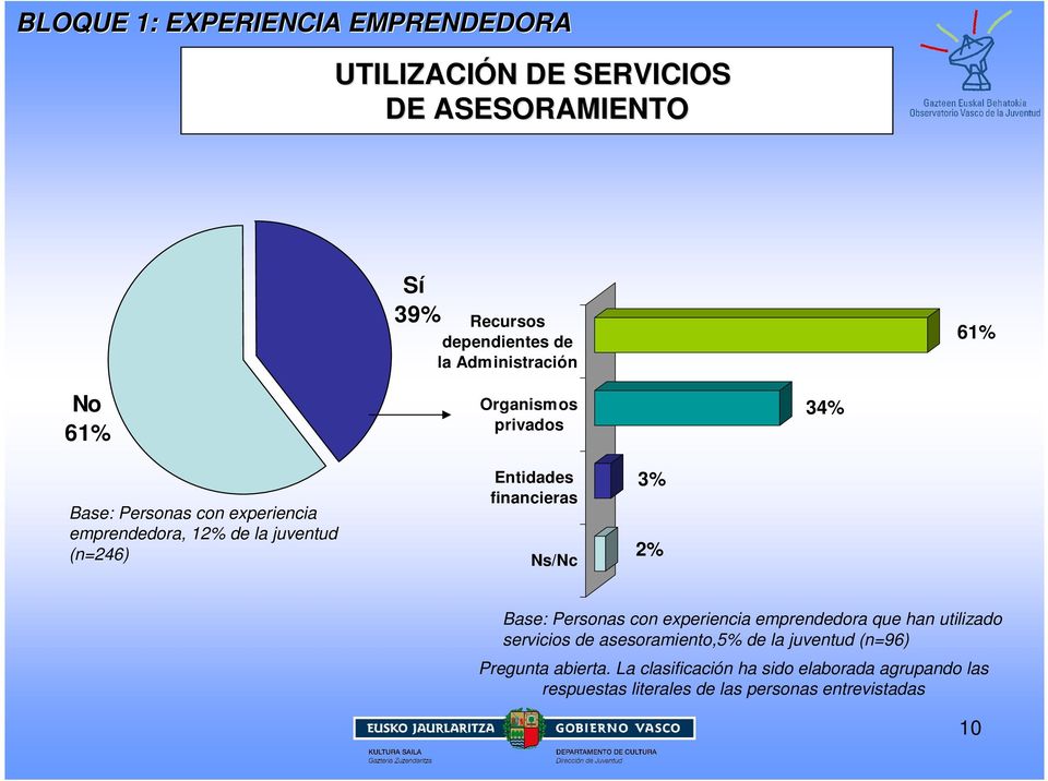 Entidades financieras Ns/Nc 3% 2% Base: Personas con experiencia emprendedora que han utilizado servicios de asesoramiento,5%