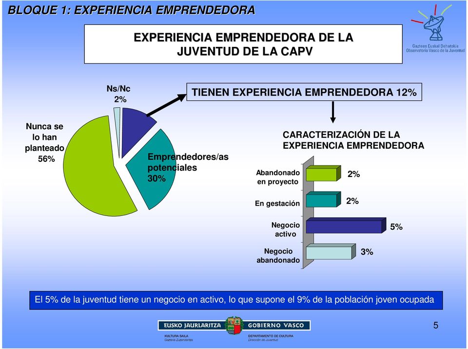 proyecto CARACTERIZACIÓN DE LA EXPERIENCIA EMPRENDEDORA 2% En gestación 2% Negocio activo 5% Negocio