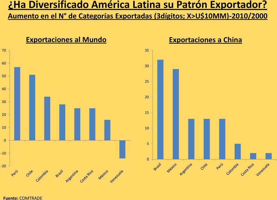 X>U$10MM)-2010/2000 Exportaciones al Mundo Exportaciones a