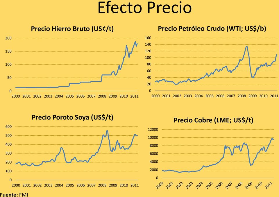 2005 2006 2007 2008 2009 2010 2011 600 500 Precio Poroto Soya (US$/t) 12000 10000 Precio Cobre (LME;