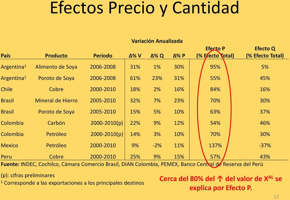 37% Colombia Carbón 2000-2010(p) 22% 9% 12% 54% 46% Colombia Petróleo 2000-2010(p) 14% 3% 10% 70% 30% Mexico Petróleo 2000-2010 9% -2% 11% 137% -37% Peru Cobre 2000-2010 25% 9% 15% 57% 43% Fuente: