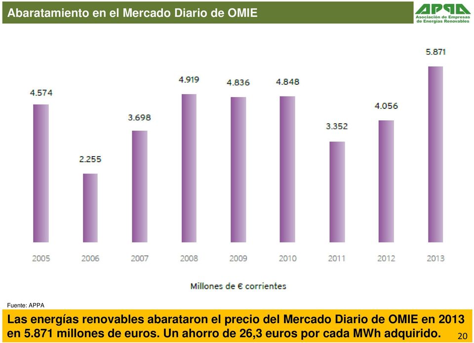 Mercado Diario de OMIE en 2013 en 5.