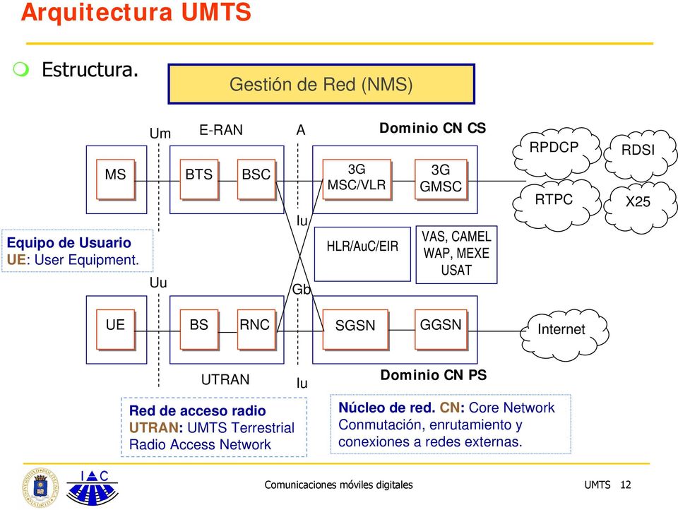 X25 UE BS RNC SGSN GGSN Internet UTRAN Red de acceso radio UTRAN: UMTS Terrestrial Radio Access Network Iu Dominio