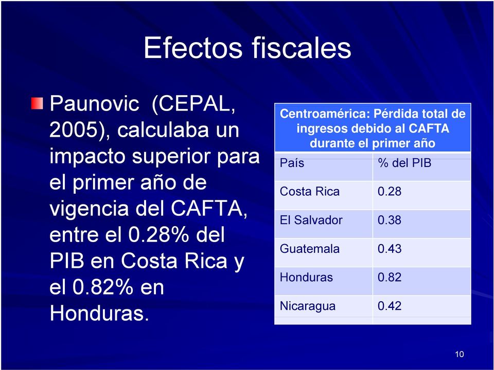 Centroamérica: Pérdida total de ingresos debido al CAFTA durante el primer año País