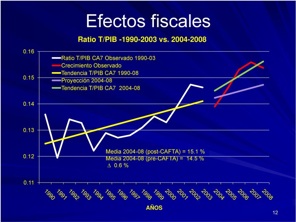 T/PIB CA7 1990-08 Proyección 2004-08 Tendencia T/PIB CA7 2004-08 0.14 0.