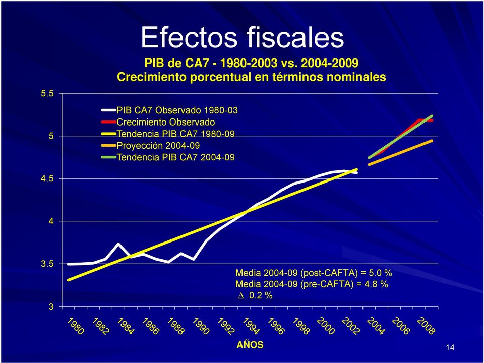 1980-03 Crecimiento Observado Tendencia PIB CA7 1980-09 Proyección 2004-09